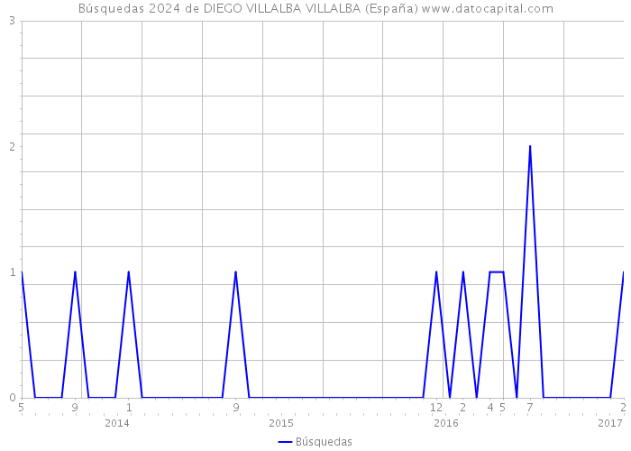 Búsquedas 2024 de DIEGO VILLALBA VILLALBA (España) 