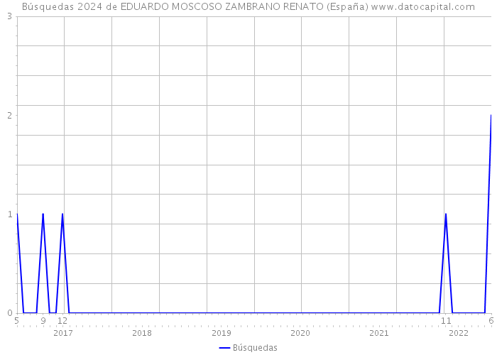Búsquedas 2024 de EDUARDO MOSCOSO ZAMBRANO RENATO (España) 