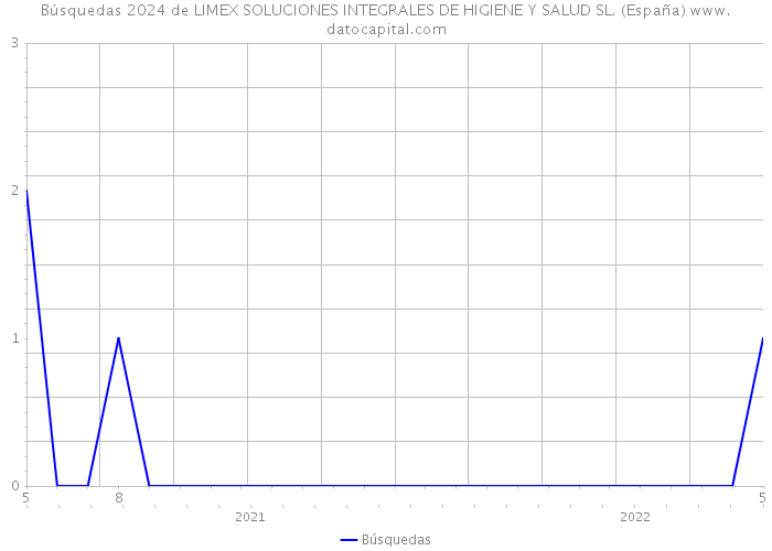 Búsquedas 2024 de LIMEX SOLUCIONES INTEGRALES DE HIGIENE Y SALUD SL. (España) 
