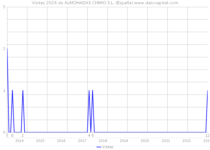 Visitas 2024 de ALMOHADAS CHIMO S.L. (España) 