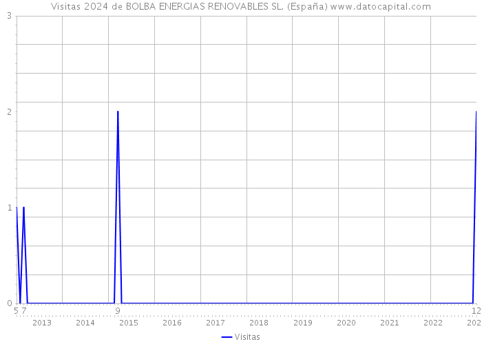 Visitas 2024 de BOLBA ENERGIAS RENOVABLES SL. (España) 