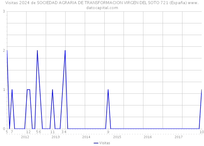 Visitas 2024 de SOCIEDAD AGRARIA DE TRANSFORMACION VIRGEN DEL SOTO 721 (España) 