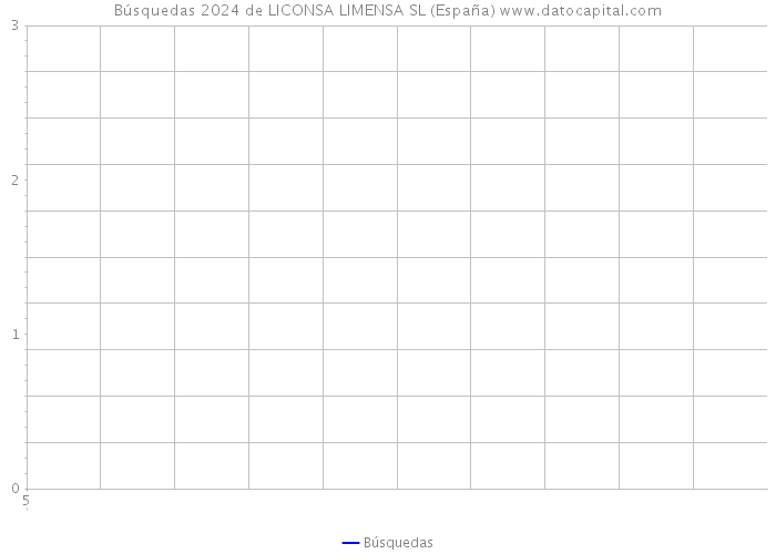 Búsquedas 2024 de LICONSA LIMENSA SL (España) 
