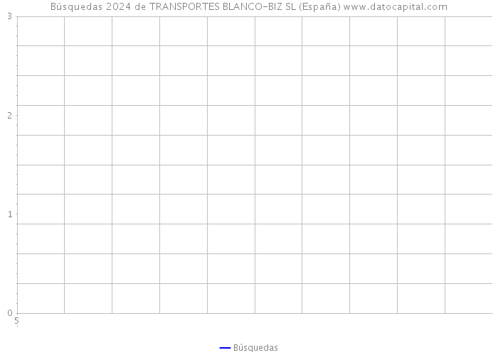 Búsquedas 2024 de TRANSPORTES BLANCO-BIZ SL (España) 