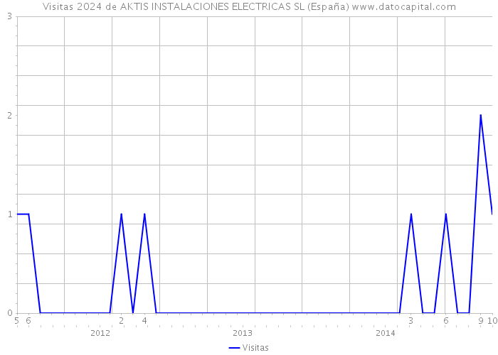 Visitas 2024 de AKTIS INSTALACIONES ELECTRICAS SL (España) 