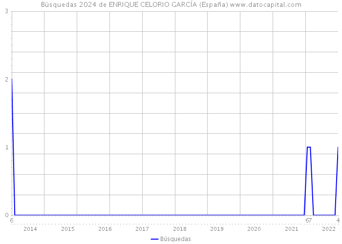 Búsquedas 2024 de ENRIQUE CELORIO GARCÍA (España) 