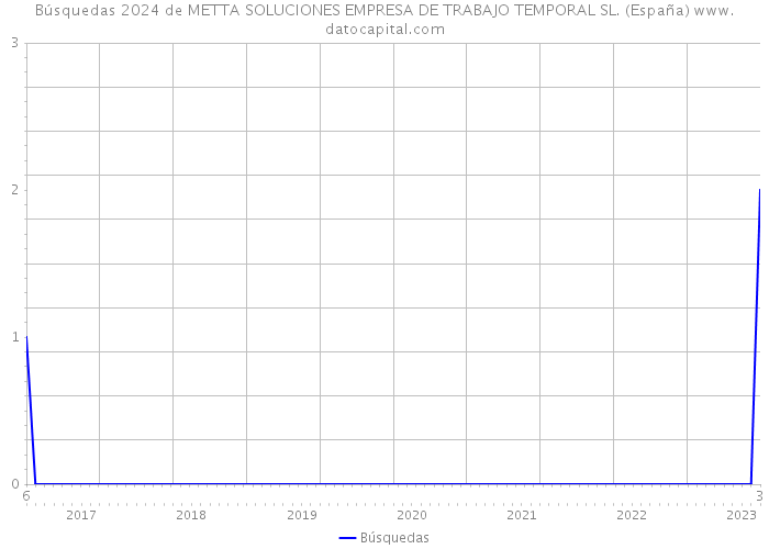 Búsquedas 2024 de METTA SOLUCIONES EMPRESA DE TRABAJO TEMPORAL SL. (España) 