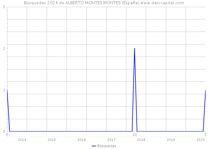 Búsquedas 2024 de ALBERTO MONTES MONTES (España) 
