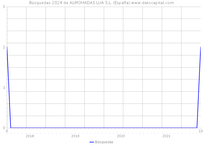 Búsquedas 2024 de ALMOHADAS LUA S.L. (España) 