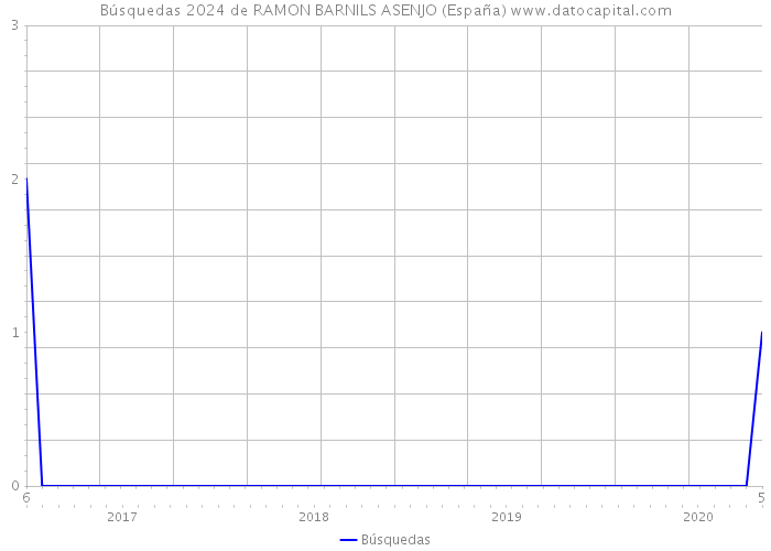 Búsquedas 2024 de RAMON BARNILS ASENJO (España) 