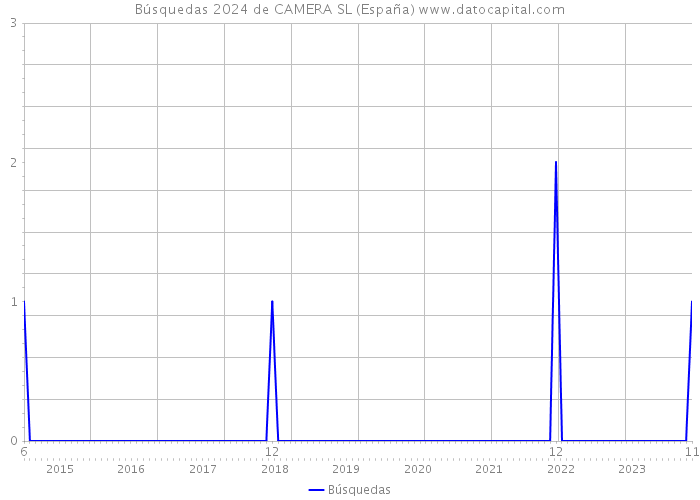 Búsquedas 2024 de CAMERA SL (España) 