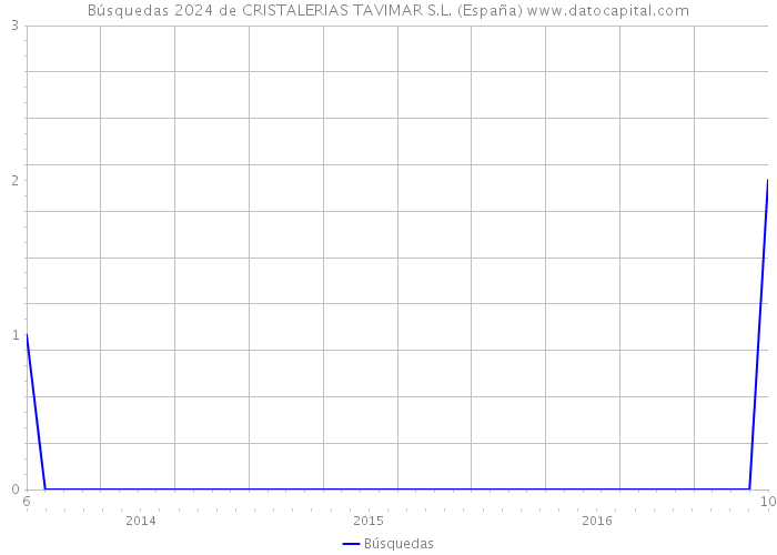 Búsquedas 2024 de CRISTALERIAS TAVIMAR S.L. (España) 