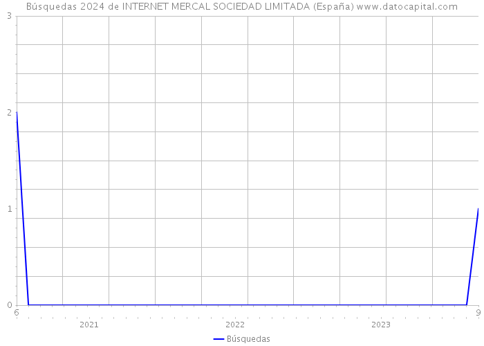 Búsquedas 2024 de INTERNET MERCAL SOCIEDAD LIMITADA (España) 