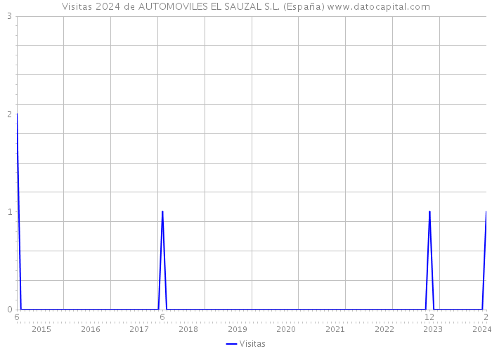 Visitas 2024 de AUTOMOVILES EL SAUZAL S.L. (España) 