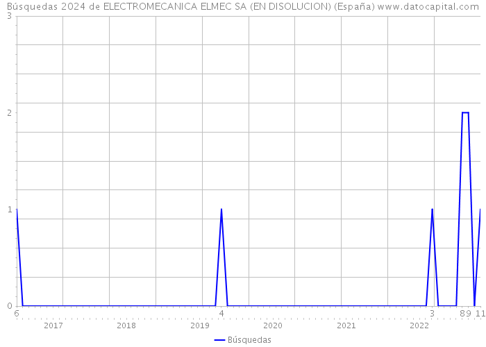 Búsquedas 2024 de ELECTROMECANICA ELMEC SA (EN DISOLUCION) (España) 