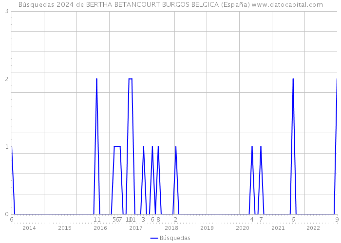Búsquedas 2024 de BERTHA BETANCOURT BURGOS BELGICA (España) 