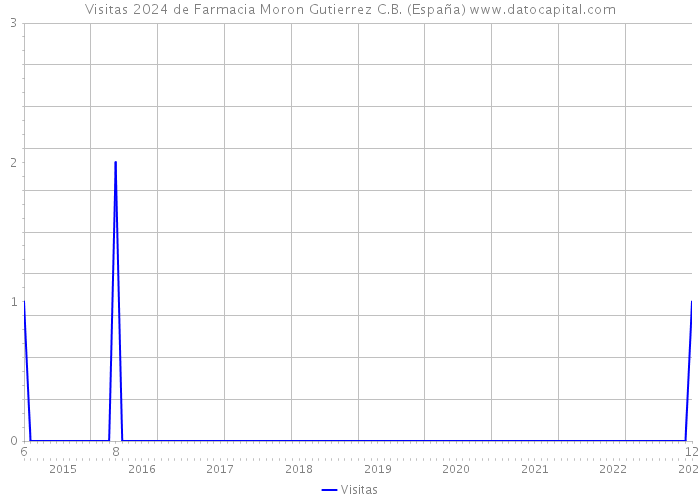 Visitas 2024 de Farmacia Moron Gutierrez C.B. (España) 