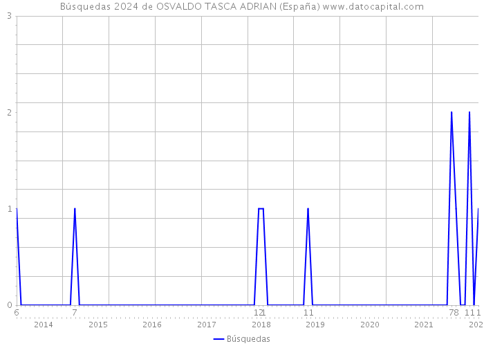 Búsquedas 2024 de OSVALDO TASCA ADRIAN (España) 