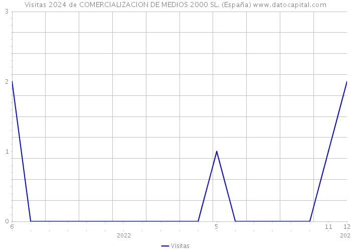 Visitas 2024 de COMERCIALIZACION DE MEDIOS 2000 SL. (España) 