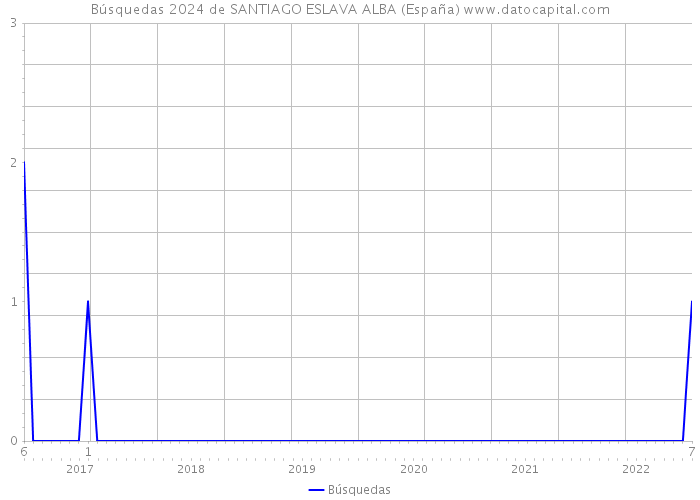 Búsquedas 2024 de SANTIAGO ESLAVA ALBA (España) 