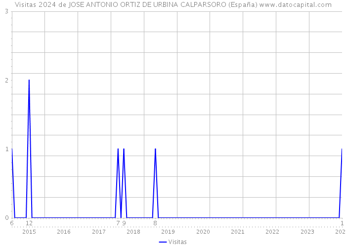 Visitas 2024 de JOSE ANTONIO ORTIZ DE URBINA CALPARSORO (España) 