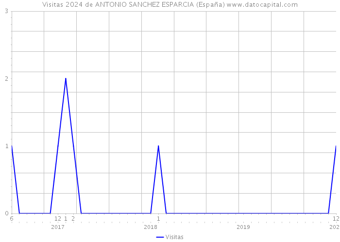 Visitas 2024 de ANTONIO SANCHEZ ESPARCIA (España) 