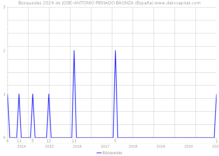 Búsquedas 2024 de JOSE-ANTONIO PEINADO BAONZA (España) 