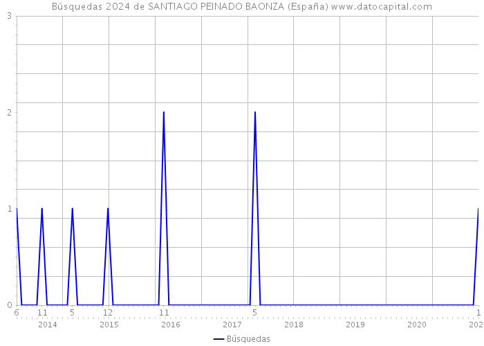 Búsquedas 2024 de SANTIAGO PEINADO BAONZA (España) 