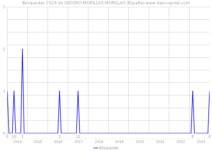 Búsquedas 2024 de ISIDORO MORILLAS MORILLAS (España) 