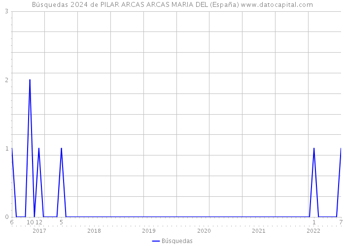 Búsquedas 2024 de PILAR ARCAS ARCAS MARIA DEL (España) 