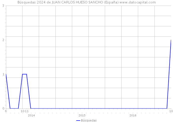 Búsquedas 2024 de JUAN CARLOS HUESO SANCHO (España) 