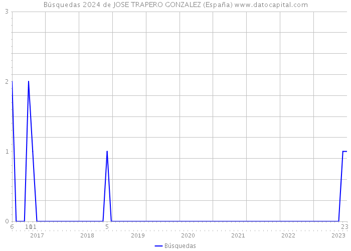 Búsquedas 2024 de JOSE TRAPERO GONZALEZ (España) 