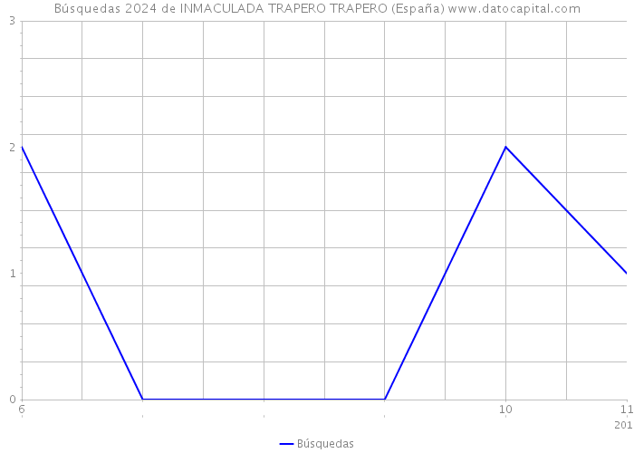 Búsquedas 2024 de INMACULADA TRAPERO TRAPERO (España) 