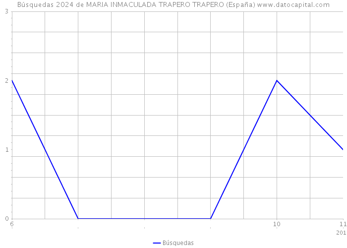 Búsquedas 2024 de MARIA INMACULADA TRAPERO TRAPERO (España) 