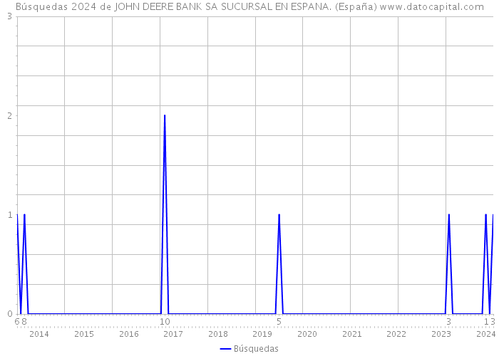 Búsquedas 2024 de JOHN DEERE BANK SA SUCURSAL EN ESPANA. (España) 