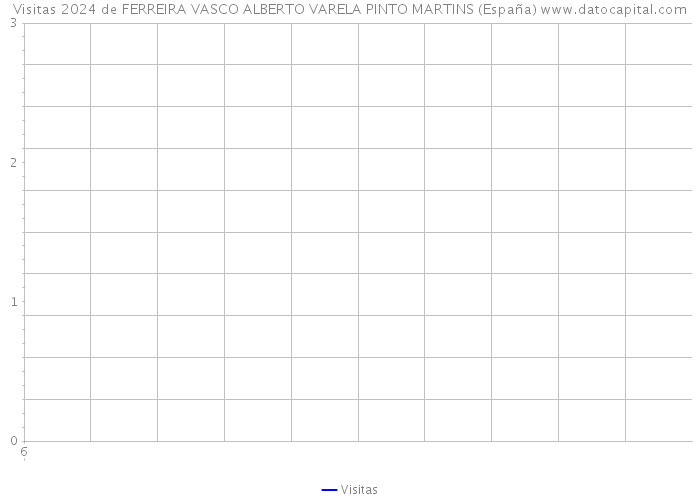 Visitas 2024 de FERREIRA VASCO ALBERTO VARELA PINTO MARTINS (España) 