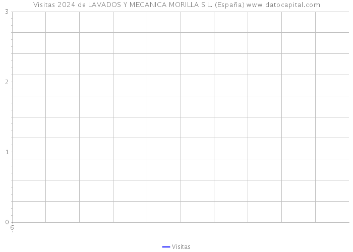Visitas 2024 de LAVADOS Y MECANICA MORILLA S.L. (España) 