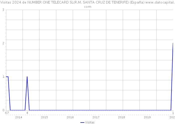 Visitas 2024 de NUMBER ONE TELECARD SL(R.M. SANTA CRUZ DE TENERIFE) (España) 