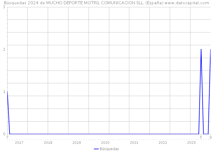 Búsquedas 2024 de MUCHO DEPORTE MOTRIL COMUNICACION SLL. (España) 