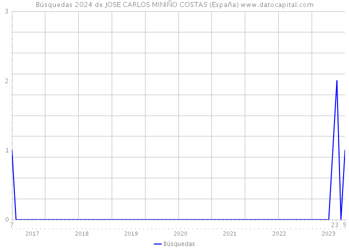 Búsquedas 2024 de JOSE CARLOS MINIÑO COSTAS (España) 