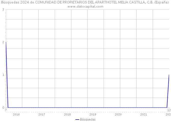 Búsquedas 2024 de COMUNIDAD DE PROPIETARIOS DEL APARTHOTEL MELIA CASTILLA, C.B. (España) 