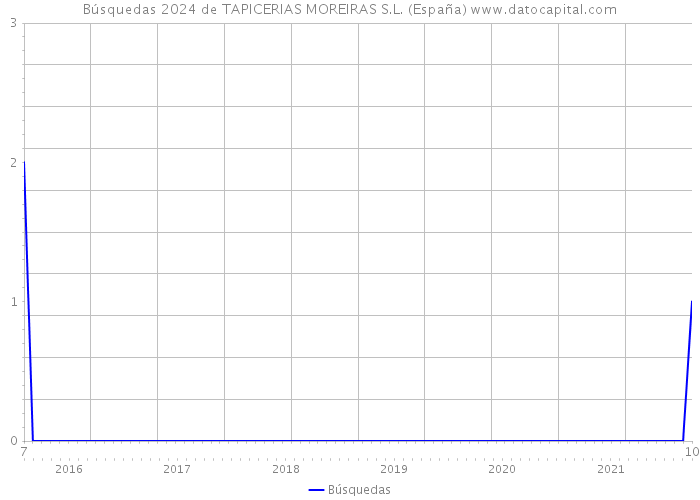 Búsquedas 2024 de TAPICERIAS MOREIRAS S.L. (España) 