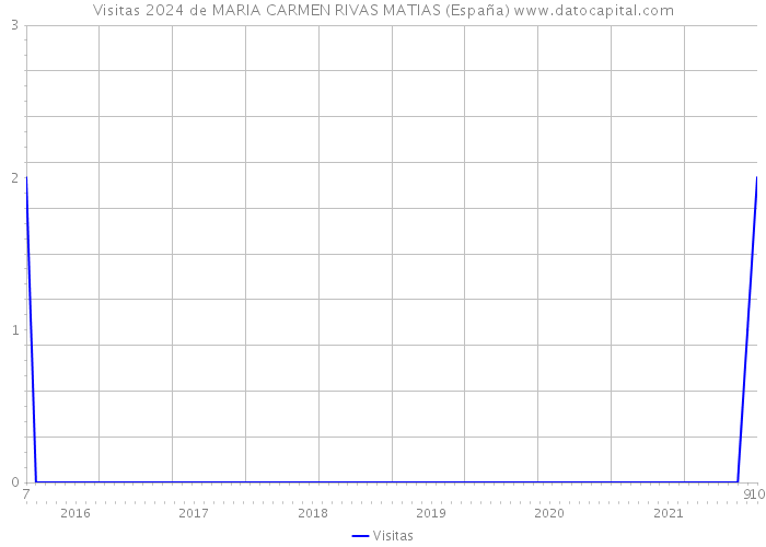 Visitas 2024 de MARIA CARMEN RIVAS MATIAS (España) 