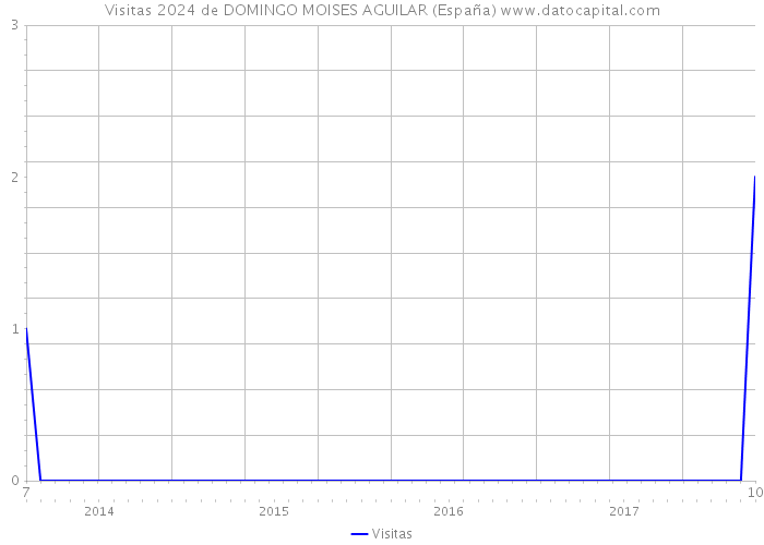 Visitas 2024 de DOMINGO MOISES AGUILAR (España) 