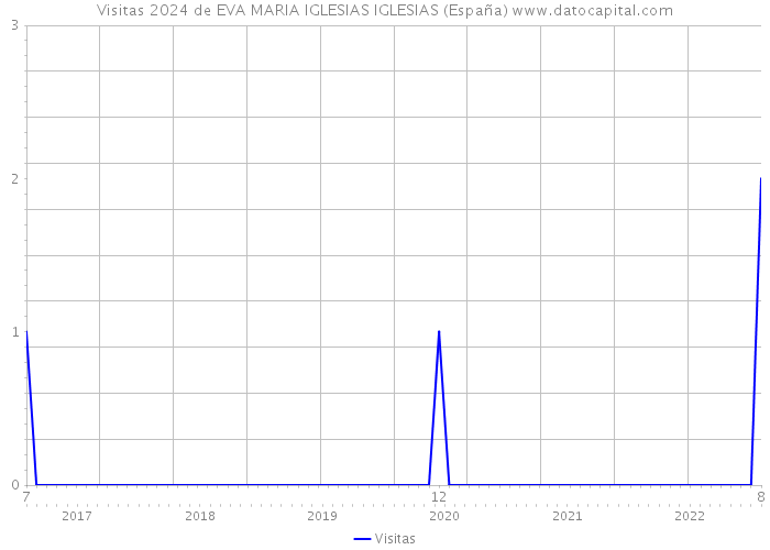 Visitas 2024 de EVA MARIA IGLESIAS IGLESIAS (España) 