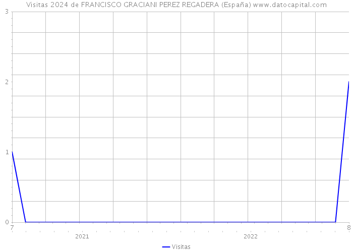 Visitas 2024 de FRANCISCO GRACIANI PEREZ REGADERA (España) 