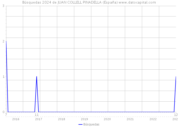 Búsquedas 2024 de JUAN COLLELL PINADELLA (España) 