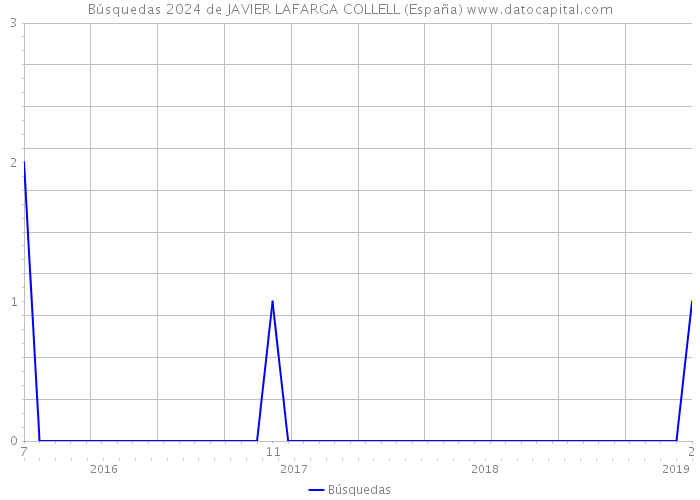 Búsquedas 2024 de JAVIER LAFARGA COLLELL (España) 