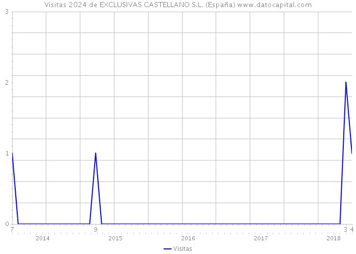 Visitas 2024 de EXCLUSIVAS CASTELLANO S.L. (España) 