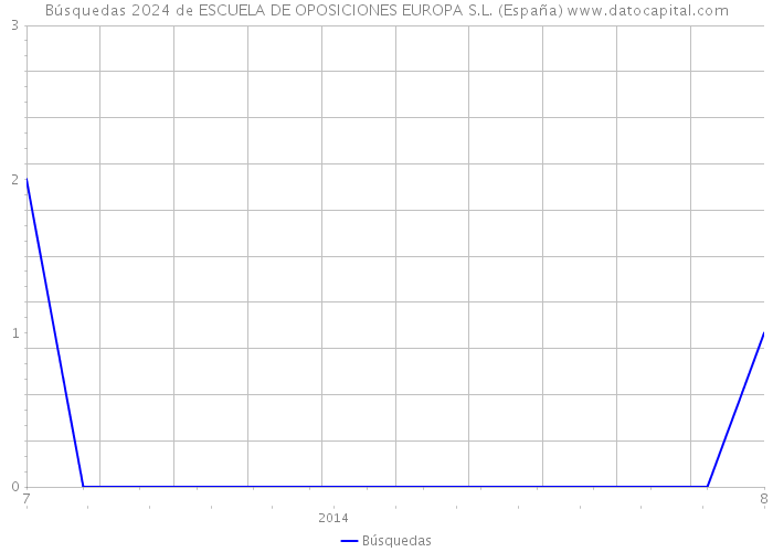 Búsquedas 2024 de ESCUELA DE OPOSICIONES EUROPA S.L. (España) 